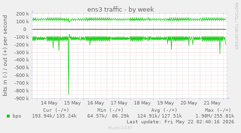 ens3 traffic