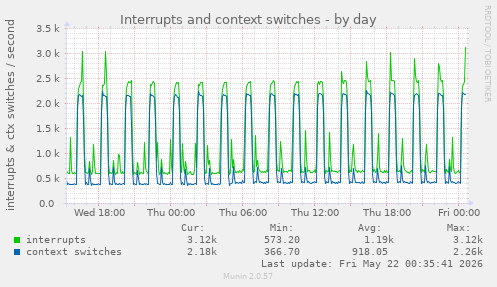 Interrupts and context switches