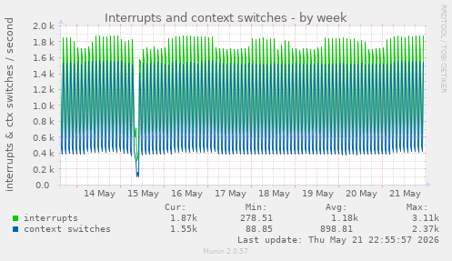 Interrupts and context switches