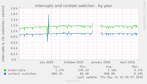 yearly graph
