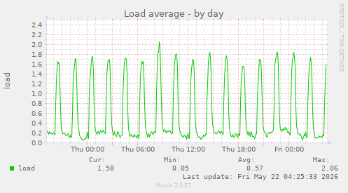 Load average