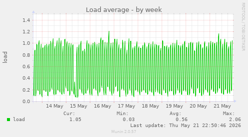 Load average