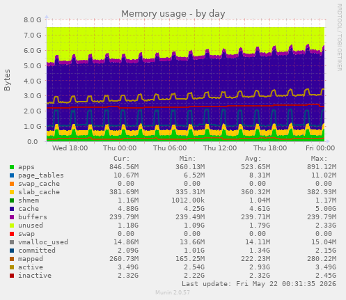 Memory usage