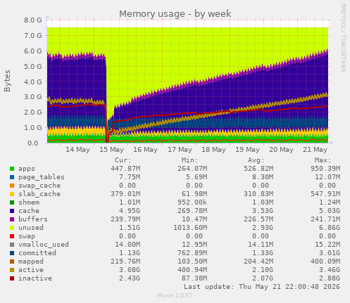 Memory usage