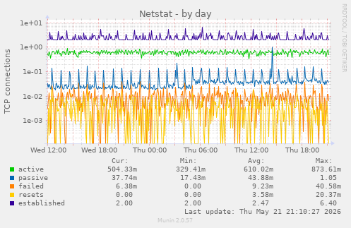 Netstat
