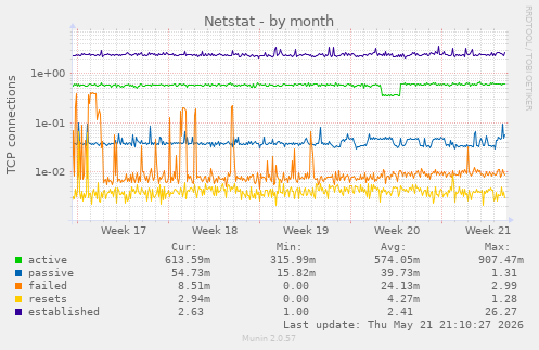 Netstat