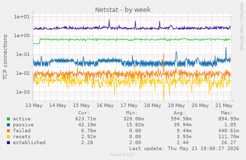 Netstat