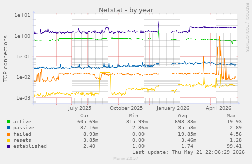Netstat