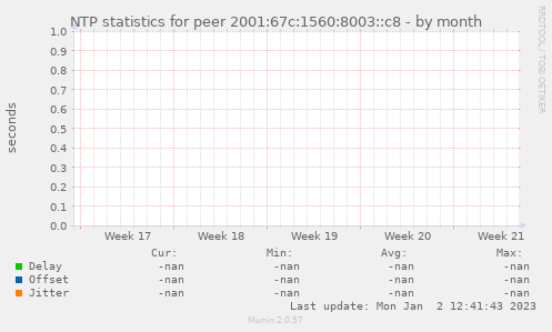 NTP statistics for peer 2001:67c:1560:8003::c8