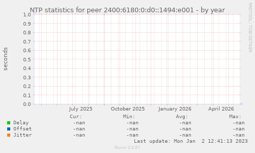 NTP statistics for peer 2400:6180:0:d0::1494:e001