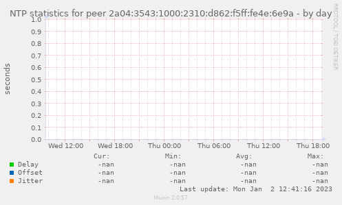 NTP statistics for peer 2a04:3543:1000:2310:d862:f5ff:fe4e:6e9a