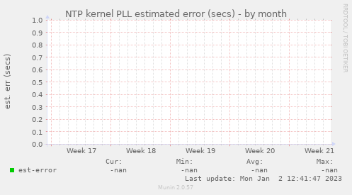 NTP kernel PLL estimated error (secs)