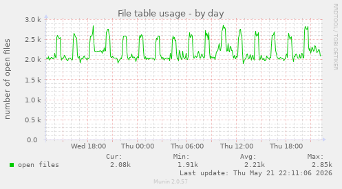 File table usage