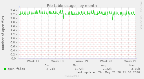 File table usage