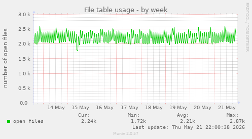 File table usage