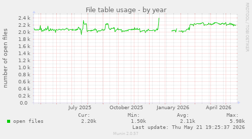 File table usage