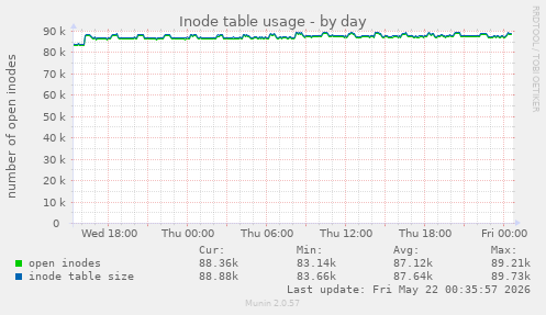 daily graph