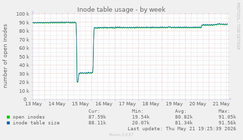 weekly graph