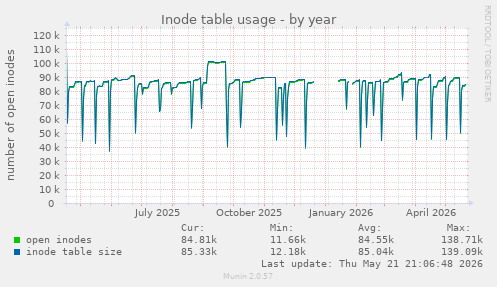 Inode table usage