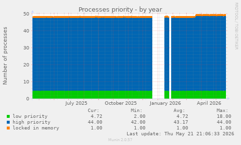 Processes priority