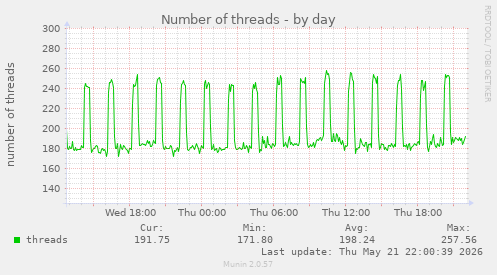 Number of threads