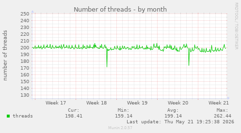 Number of threads