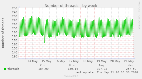 Number of threads