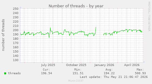 Number of threads