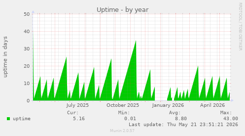 yearly graph