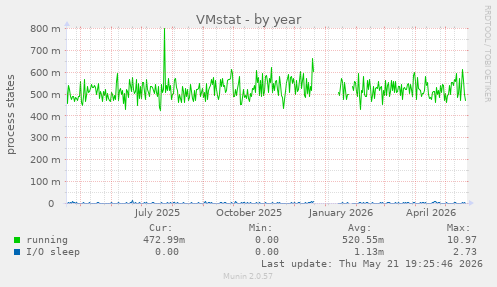 VMstat