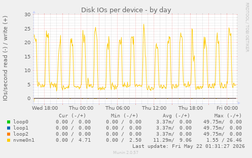 Disk IOs per device