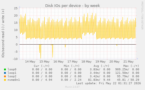 Disk IOs per device
