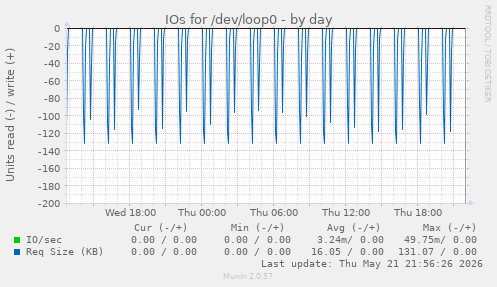 daily graph