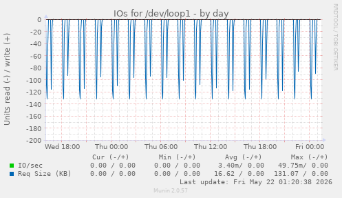 IOs for /dev/loop1