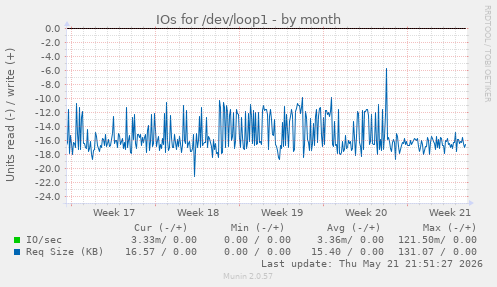 monthly graph