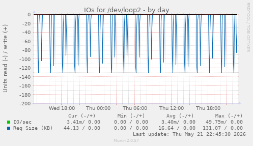 daily graph