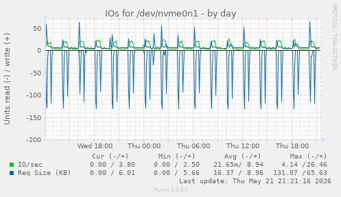 daily graph