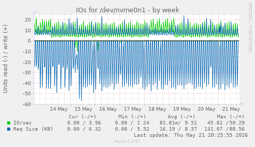 weekly graph