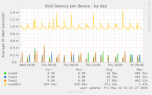 Disk latency per device