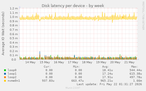 Disk latency per device