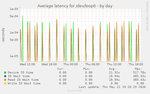 Average latency for /dev/loop0