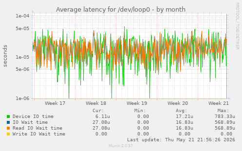 Average latency for /dev/loop0