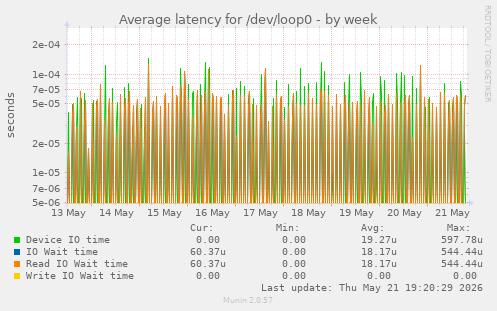 Average latency for /dev/loop0