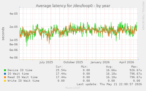Average latency for /dev/loop0