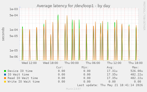 Average latency for /dev/loop1
