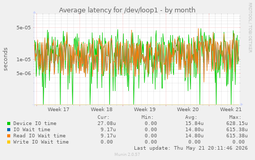 Average latency for /dev/loop1