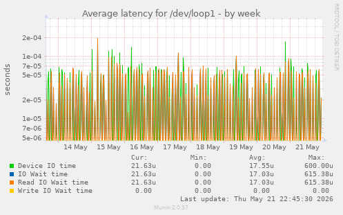 Average latency for /dev/loop1