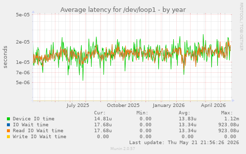 Average latency for /dev/loop1