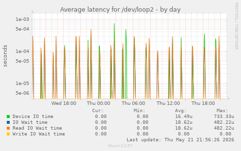 Average latency for /dev/loop2