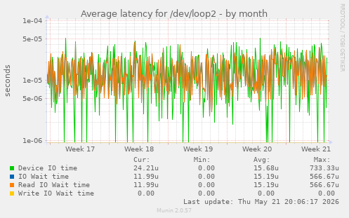 Average latency for /dev/loop2